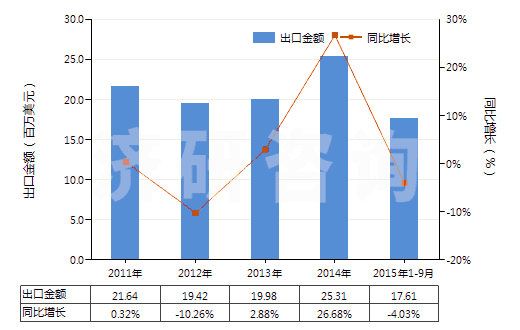 2011-2015年9月中國橡膠或塑料用復(fù)合增塑劑(HS38122000)出口總額及增速統(tǒng)計